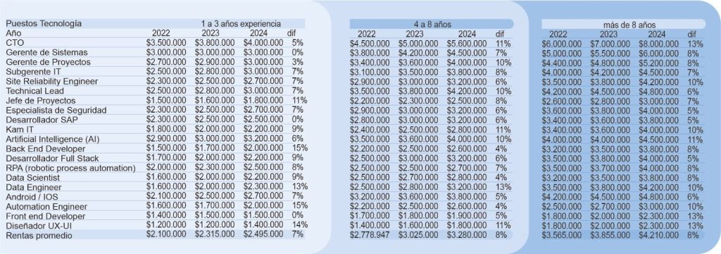 Randstad, presentó los puestos de trabajo con mayor demanda en lo que va de 2024 y cuáles son los sueldos que las empresas deben considerar para contar con los mejores talentos. Los cargos relacionados con el ambiente cloud, como DevOps, ingeniero en infraestructura, ingeniero en plataforma cloud y arquitecto cloud, continúan siendo los mejor remunerados. Esto, de acuerdo a un minucioso análisis realizado por los profesionales de la división especializada en la selección y contratación de talento de tecnología de la compañía.



Al igual que en casi todo el mundo, la protección de datos biométricos, el phishing en la banca, las aplicaciones de préstamos informales, el fraude y la suplantación de identidad, así como la inteligencia artificial y la ciberseguridad, forman parte de un nuevo léxico en la estrategia de las empresas en plena expansión digital. Hoy en día, tanto grandes multinacionales como pymes requieren de este tipo de conocimiento y expertise. No obstante, encontrarlos, encantarlos y entenderlos es otro trabajo más para las áreas de recursos humanos.



Hoy la seguridad informática es la estrella, debido a que los delitos informáticos han aumentado a medida que más usuarios interactúan en las redes y trafican datos sensibles. Según el último informe de la Policía de Investigaciones (PDI), las denuncias de este tipo de delitos han incrementado en un 18% en los últimos seis años en Chile, y se espera que este porcentaje continúe creciendo. Actualmente, el país necesita más de 28.000 profesionales en ciberseguridad, una brecha que podría cerrarse en 2033. Por lo tanto, las profesiones STEM (acrónimo en inglés de ciencias, tecnología, ingeniería y matemáticas) están en alza en el mercado laboral en todos los países de la orbe.



Como consecuencia, los sueldos del sector tecnológico siguen por encima de la media en Chile y en el mundo. Según el último estudio de rentas de Randstad Chile, la remuneración promedio considerando los distintos años de experiencia creció un 11% en comparación a 2023. Esto refleja la alta demanda y la valorización de estos perfiles en el mercado laboral.  “Hoy nuestros profesionales de IT tienen la posibilidad de elegir trabajar para, literalmente, cualquier empresa de cualquier lugar del mundo. La competencia por el talento que tiene estos conocimientos y competencias tan demandadas es altísima, generando tanto una presión al alza sobre los salarios, como la necesidad por parte de las organizaciones de agudizar sus estrategias de marca empleadora para atraerlos”, sostuvo Alejandro Servide, Director de Professionals & RPO en Randstad Chile, Argentina y Uruguay

“Aquellos que optan por formarse en tecnología y disciplinas STEM encontrarán las mejores oportunidades de empleo en Chile en los próximos años. La constante demanda de empresas por profesionales capacitados en áreas tecnológicas y científicas ha llevado a una tasa de desempleo muy baja en estas especialidades”, agrega Servide. 

Dada la importancia estratégica que tiene hoy la captación de talento IT para las organizaciones, el equipo de Technologies, la unidad especializada en reclutamiento y selección de perfiles de tecnología de Randstad, presenta su ranking de los cargos más solicitados en 2024:

Ingeniero en ciberseguridad: Diseña y planifica las estrategias digitales de protección organizacional, abarcando desde la prevención de incidentes y ataques, hasta la gestión de daños, respuesta ante emergencias, documentación de incidentes y mejoras para prevenir futuros riesgos, tanto internos como externos. Según su seniority, también supervisa equipos especializados en seguridad informática.
Desarrollador Full Stack (JavaScript/React): Desarrolladores que se especializan tanto en el ambiente frontend, como en el Backend, Estos lenguajes de programación y framework son clasificados como "Tipado débil" y son de mayor demanda por su versatilidad.
Desarrollador Full Stack (Java/Angular): Se trata de uno de los perfiles más demandados del mercado ya que al tener un alto grado de seniority, son talentos también muy buscados para posiciones en el exterior.
Ingeniero DevOps: Especializado en la integración y colaboración entre los equipos de desarrollo de software (Dev) y operaciones de IT (Ops). Su rol principal es facilitar la entrega continua y eficiente de software de alta calidad. Esto implica automatizar procesos, gestionar la infraestructura como código, y asegurar la escalabilidad, seguridad y disponibilidad de las aplicaciones y servicios.
Analista de Datos: Se encarga del diseño, desarrollo e implementación de soluciones para correcto funcionamiento del modelamiento de datos y mantención dentro de la nube (Cloud)
Desarrollador Backend Java: Especializado en el ambiente de desarrollo de software (Principalmente en el backend), y si bien, la principal utilidad de este lenguaje es la programación web (páginas web), también se puede utilizar para programar aplicaciones mobile y videojuegos.
Científico de Datos: Este profesional maneja grandes volúmenes de datos sin procesar para estructurarlos de manera útil y eficiente. Modela estos datos para optimizar su uso en áreas comerciales específicas, utilizando tecnologías avanzadas como Python, SAS y R. Aunque no son desarrolladores, tienen conocimientos en lectura de código para maximizar el uso de estas herramientas especializadas en análisis de datos.
Ingeniero en Automatización QA: Encargado de gestionar y/o aplicar programas informáticos que aseguran de manera automática que el software desarrollado por el equipo de programación, cumpla con los requerimientos tanto a nivel técnico como a nivel usuario.
Especialista en Inteligencia Artificial y Machine Learning: Es un perfil altamente especializado que se ocupa de diseñar, desarrollar e investigar sistemas de inteligencia artificial (AI) para que automaticen modelos predictivos en base a las necesidades del negocio tratante o la misma organización.
Arquitecto Cloud: Supervisa todos los aspectos de la estrategia y la práctica de la informática en la nube, incluyendo los programas de aprobación, la supervisión, el diseño, la implementación y la gestión e inclusive, en algunos casos, los principios básicos de la ciberseguridad en la nube.
En términos de renta, los cargos relacionados con el ambiente cloud, como DevOps, ingeniero en infraestructura, ingeniero en plataforma cloud y arquitecto cloud, continúan siendo los mejor remunerados. Esto se debe a que cada vez más empresas están migrando toda su infraestructura, desarrollo y datos a la nube.

En cuanto a los perfiles de ciberseguridad, estos también cuentan con remuneraciones elevadas. Un arquitecto cloud senior puede superar los 4 millones de pesos en ingresos, mientras que un especialista en ciberseguridad, como un ethical hacker con similar nivel de experiencia, alcanza cifras cercanas a los 4 millones de pesos.
